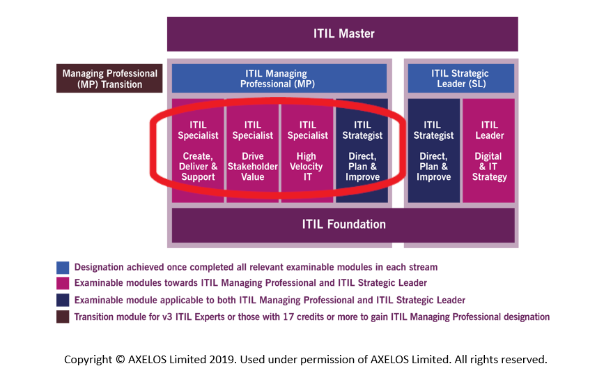 ITIL sertifioitumispolku