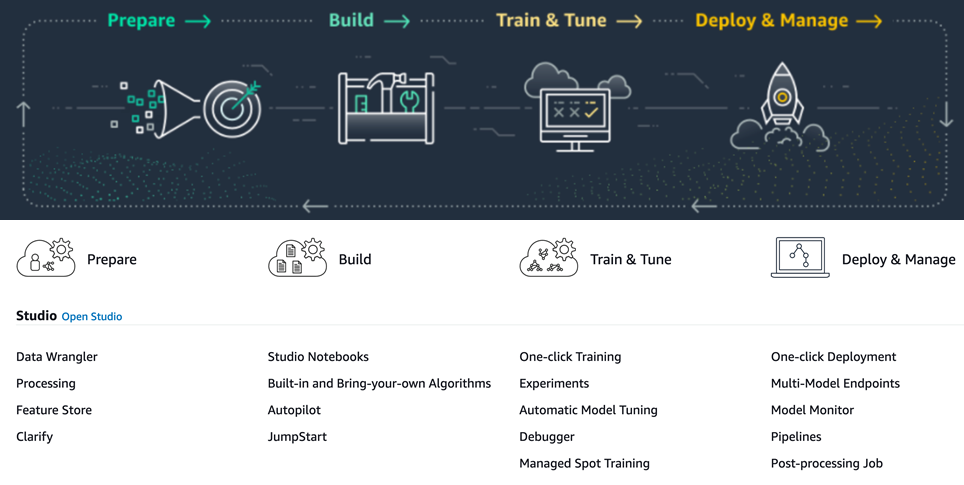 Amazon Sagemakerissa tarjolla olevat työvälineet: Prepare - Build - Train & Tune  - Deploy & Manage