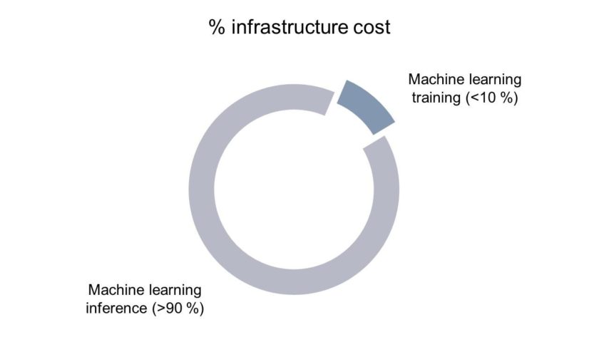 Infrastructure cost