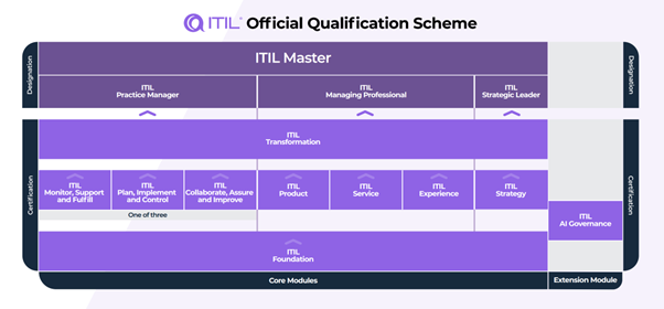 ITIL® sertifiointipolku